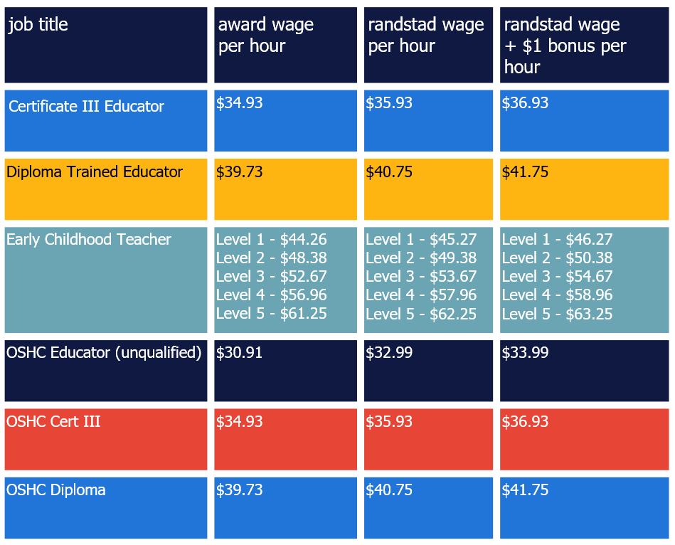 an infographic of randstad education pay rates