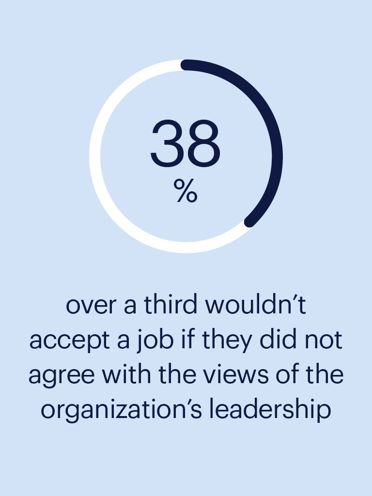 an illustration of a circle showing 38% and text saying " over a third wouldn't accept a job if they did not agree with the views of the organisation's leadership"