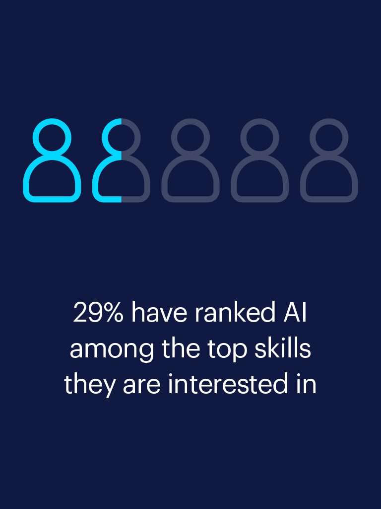 an illustration of people standing in a row and text saying "29% have ranked AI among the top skills they are interested in"