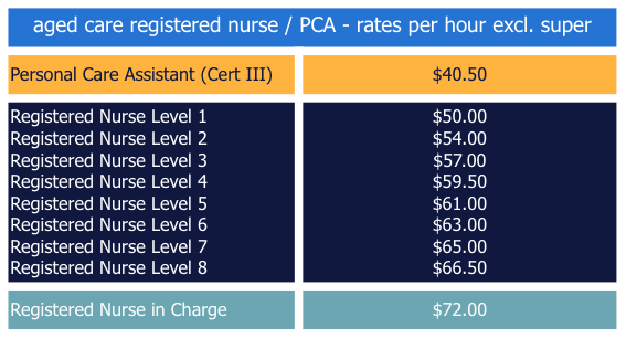 table outlining the pay rates for aged care personal care assistants and registered nurses