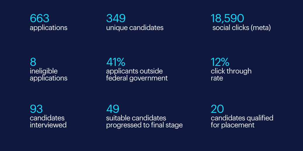 an infographic of the outcome stats for federal government an infographic of the outcome stats for federal government
