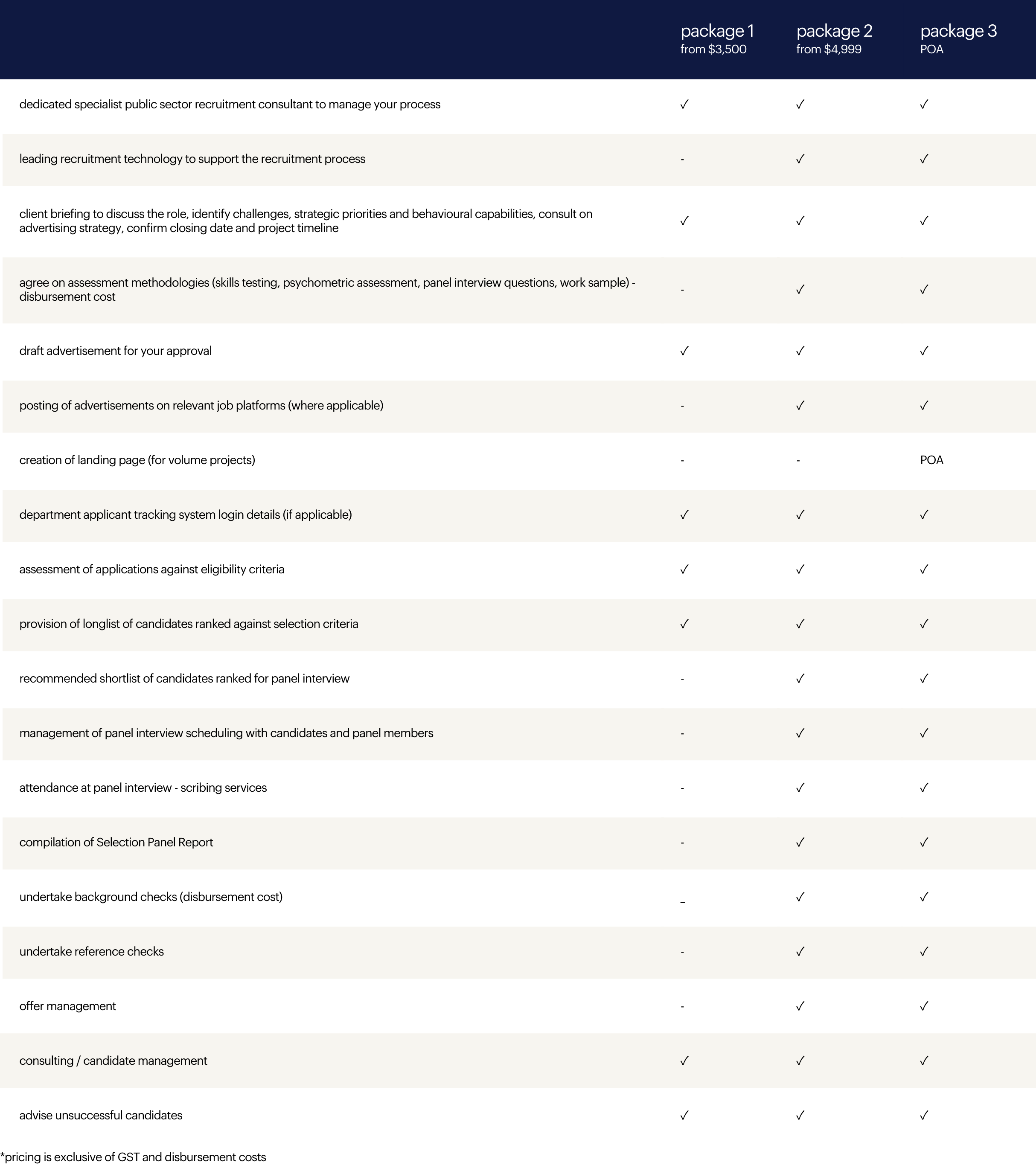AU UNBUNDLED SERVICES PRICING Recruitment Package Inclusions request a quote to get your personalised unbundled service package