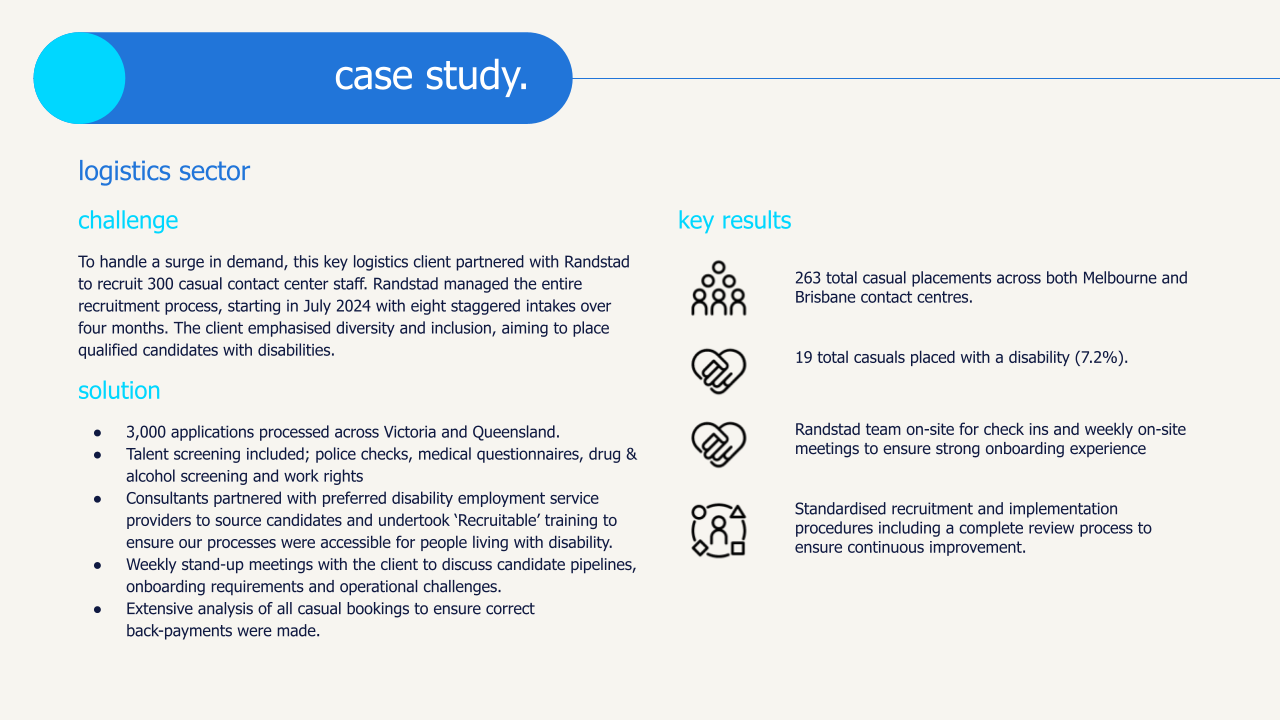 logistics volume case study: To handle a surge in demand, this key logistics client partnered with Randstad to recruit 300 casual contact center staff. Randstad managed the entire recruitment process, starting in July 2024 with eight staggered intakes over four months. The client emphasised diversity and inclusion, aiming to place qualified candidates with disabilities. 