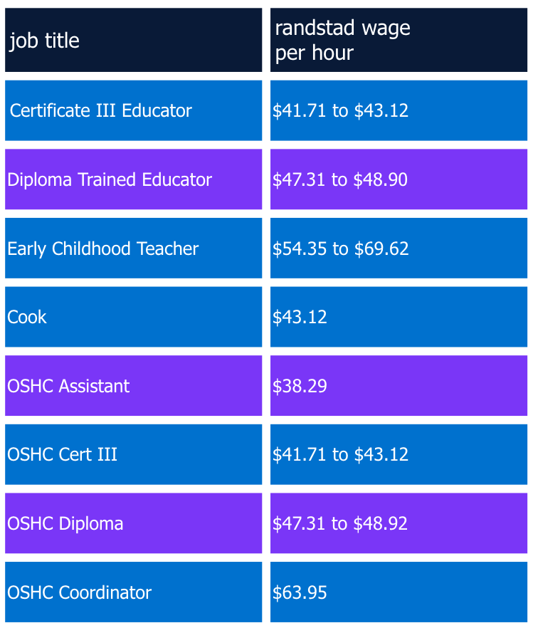 table showing randstad education payrates for early childhood professionals july 2025