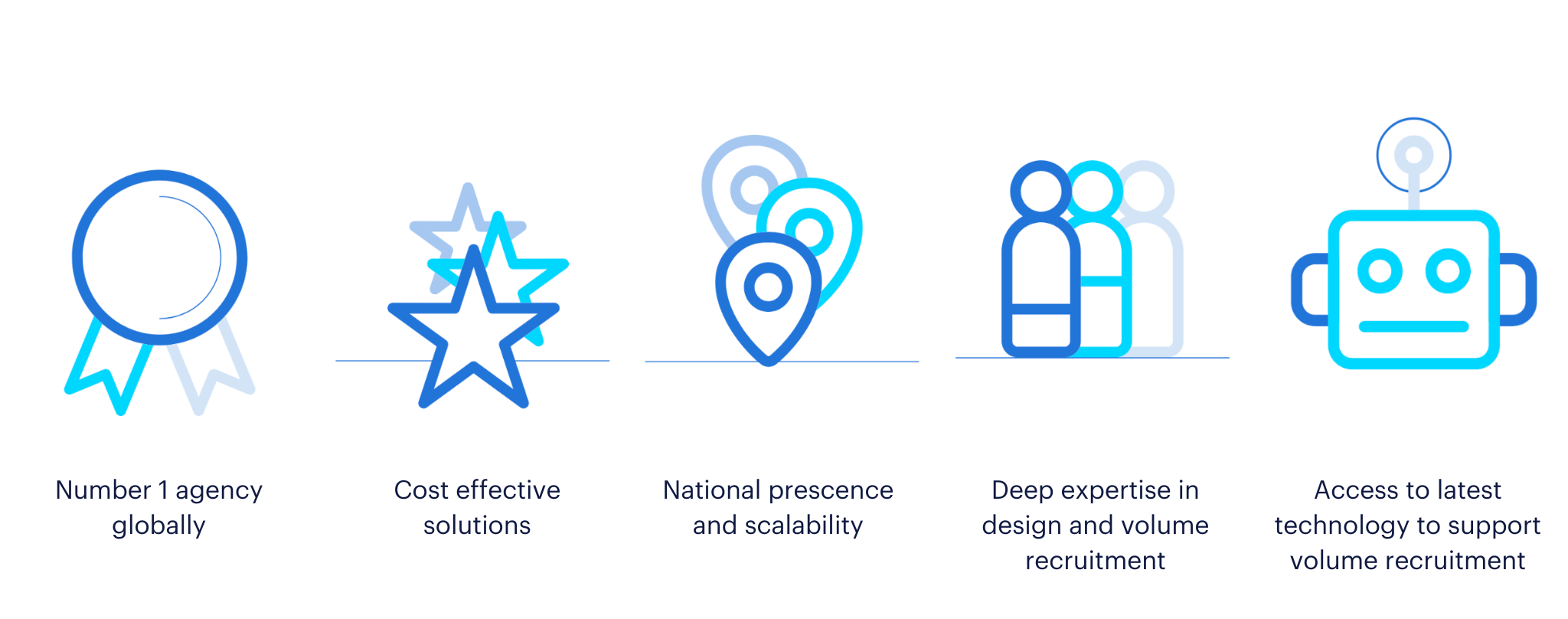 what we do at a glance Number 1 agency globally Cost effective solutions National prescence and scalability Deep expertise in design and volume recruitment Access to latest technology to support volume recruitment