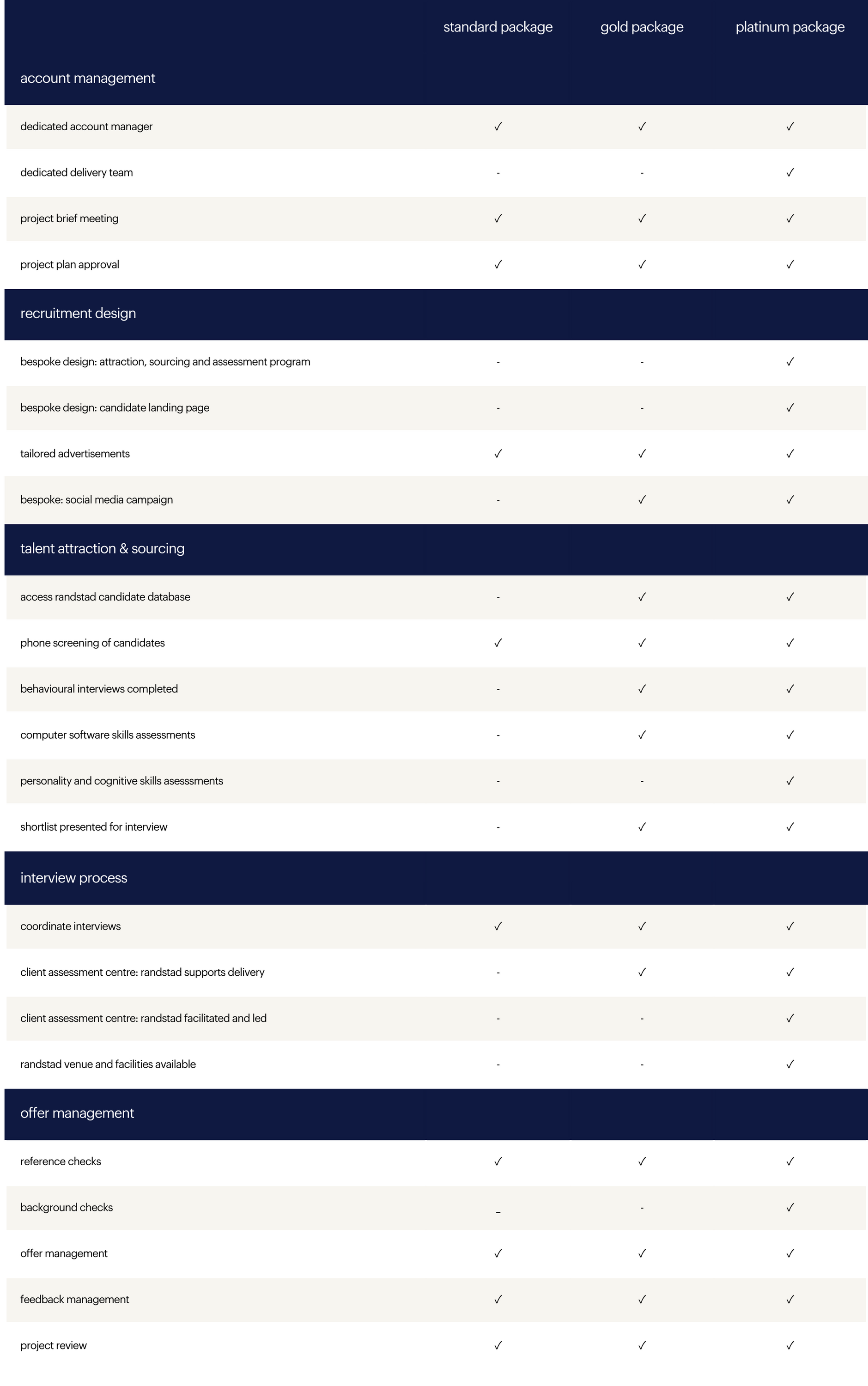 volume_services_table1 Recruitment Package Inclusions request a quote to get your personalised unbundled service package
